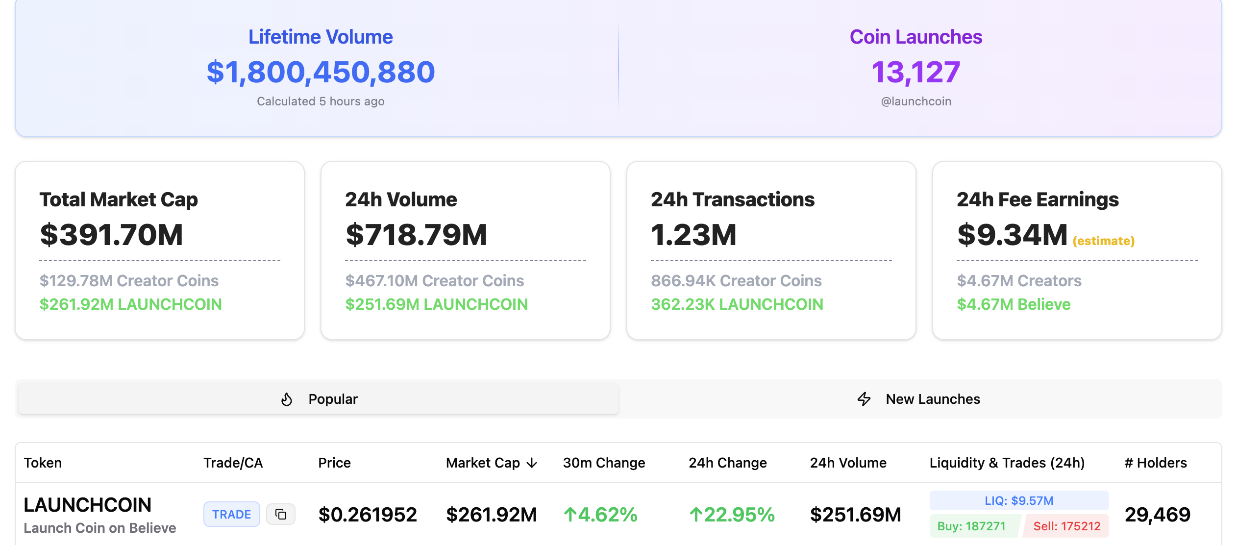 LAUNCHCOIN控盘300倍神话VS YAPPER血洗散户:Believe的"抽水机模式"能走多远? 第5张
