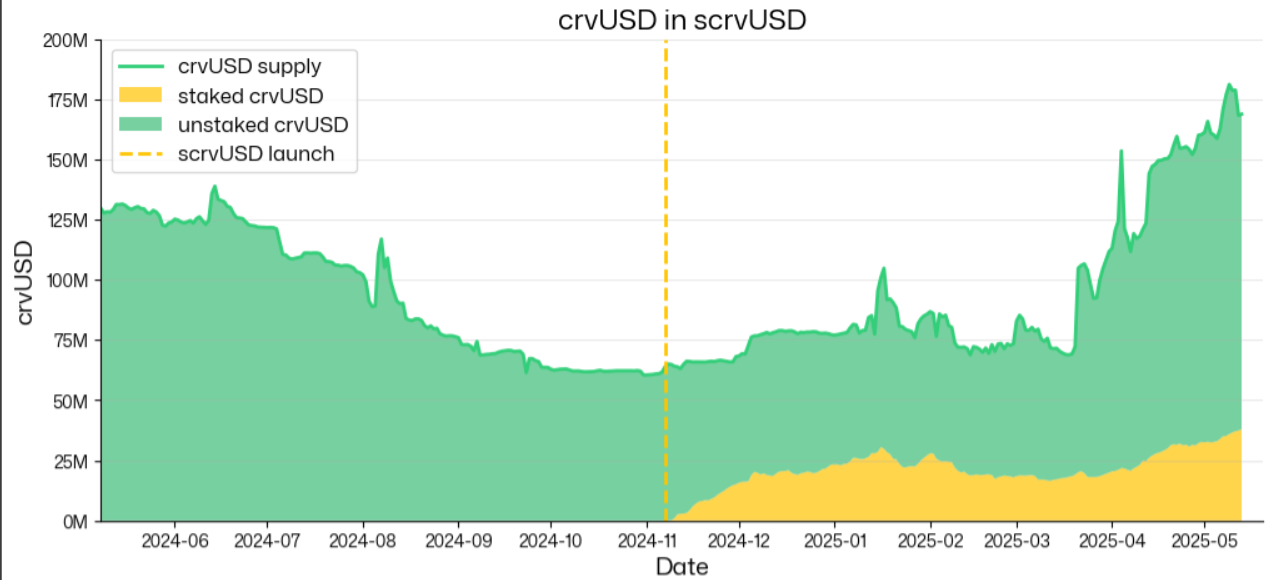 crvUSD两周年进化论：从超额抵押稳定币到DeFi利率定价者  第4张