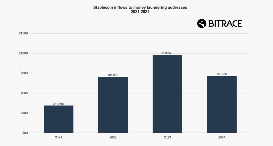 Bitrace:2025年度加密犯罪报告 第9张