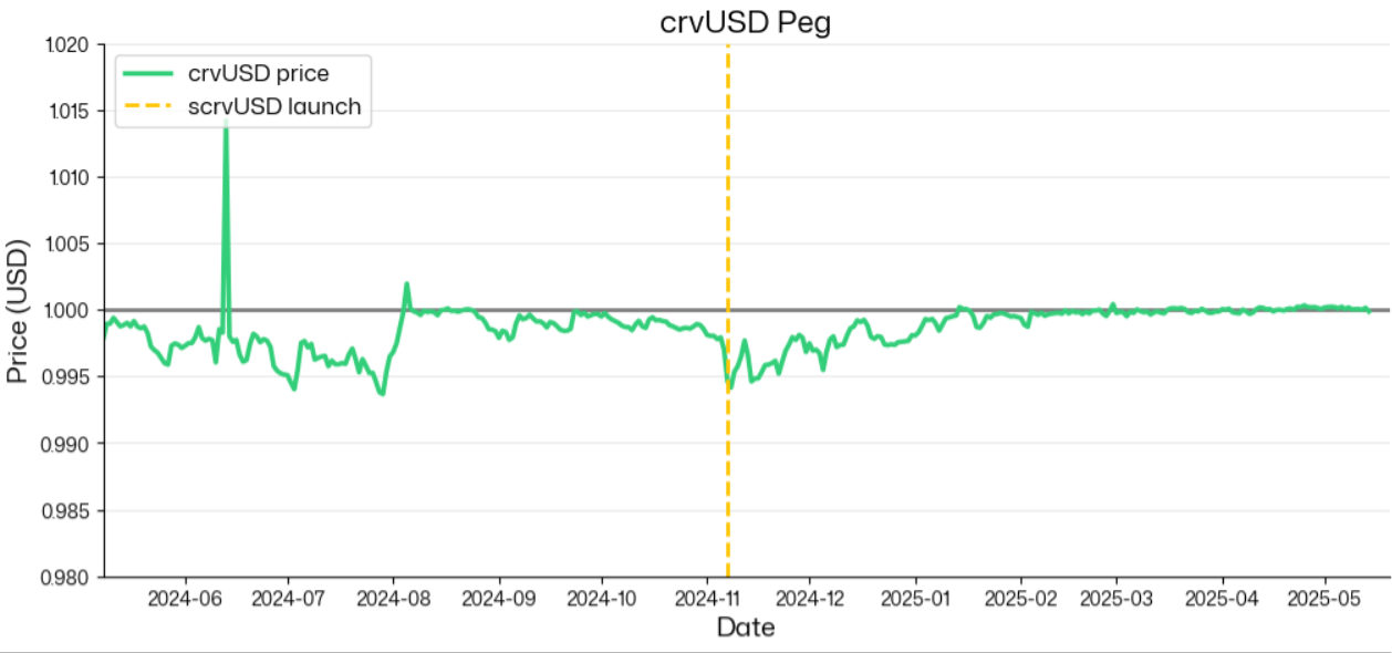 crvUSD两周年进化论：从超额抵押稳定币到DeFi利率定价者  第3张