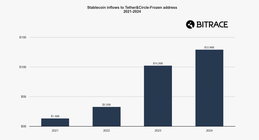 Bitrace:2025年度加密犯罪报告 第12张