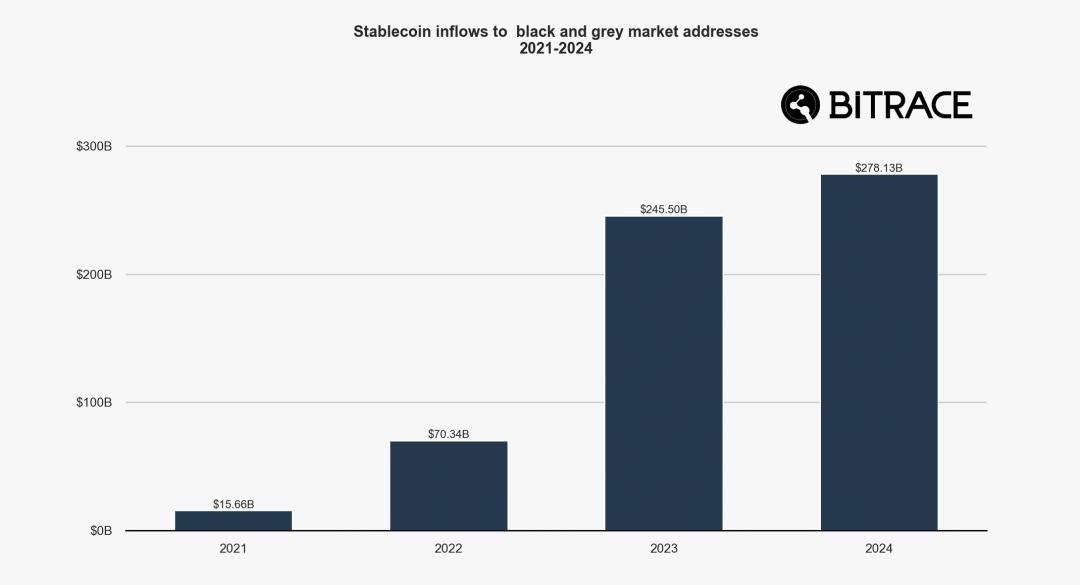 Bitrace:2025年度加密犯罪报告 第6张