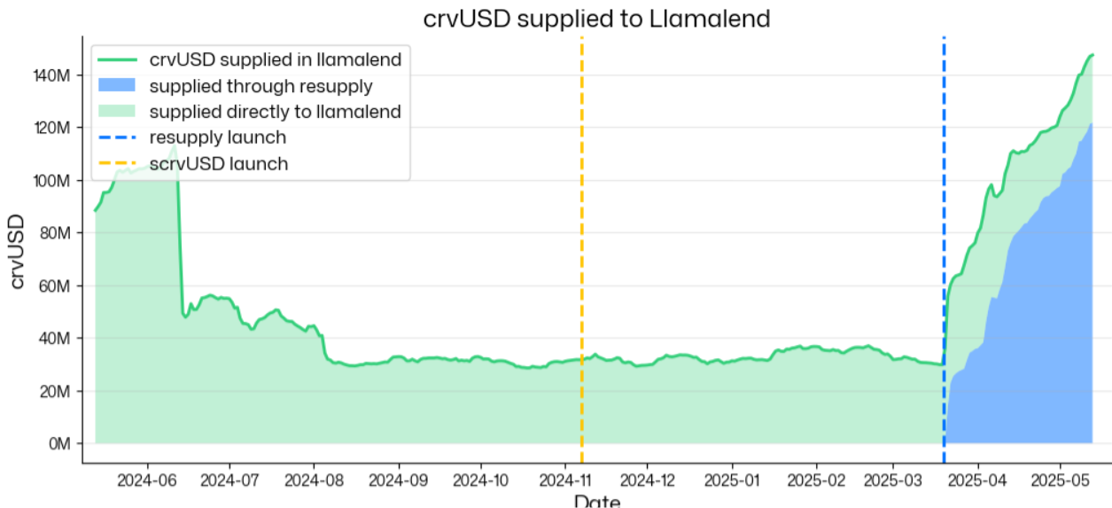 crvUSD两周年进化论：从超额抵押稳定币到DeFi利率定价者  第6张