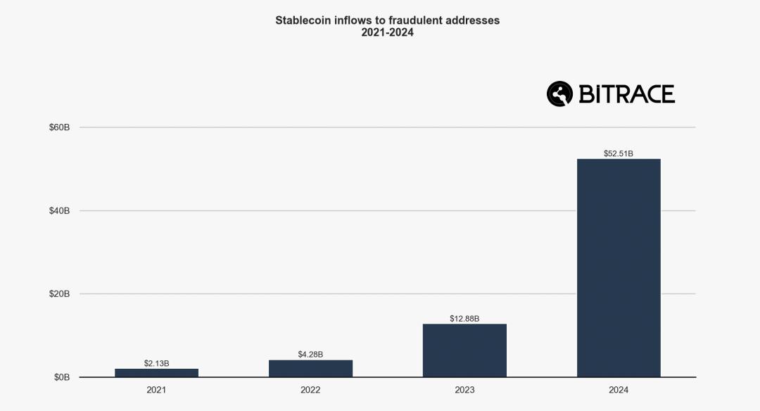 Bitrace:2025年度加密犯罪报告 第8张