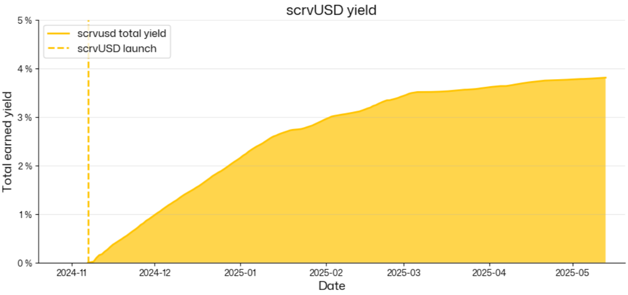 crvUSD两周年进化论：从超额抵押稳定币到DeFi利率定价者  第5张