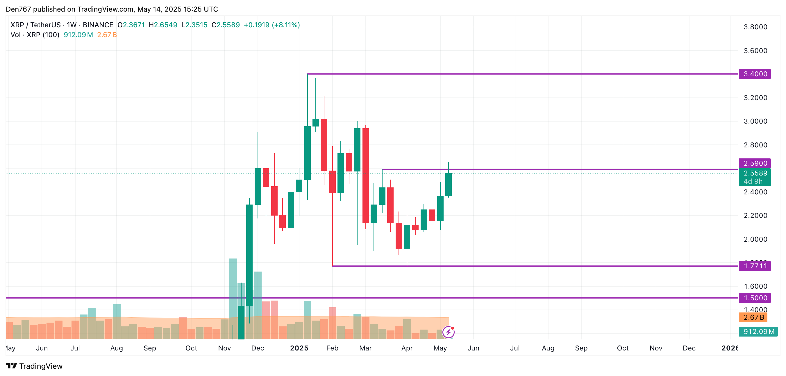 5月14日XRP价格预测 第4张