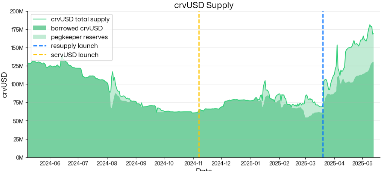 crvUSD两周年进化论：从超额抵押稳定币到DeFi利率定价者  第1张