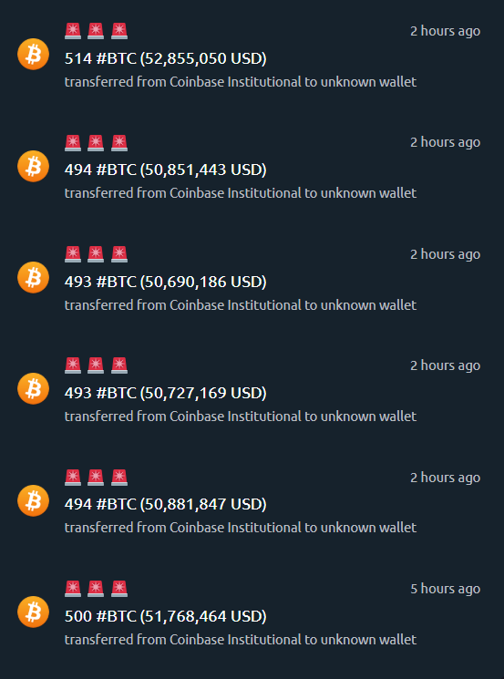 3.07亿美元比特币在短短数小时内从美国最大加密货币交易所撤出:详情 第1张