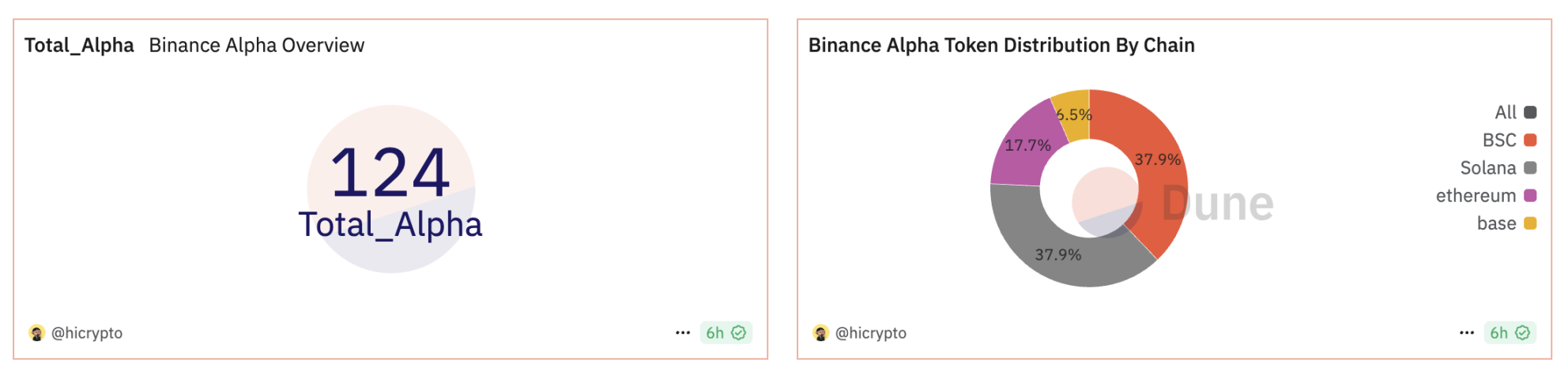 Binance Alpha 的背后，新一轮注意力、流动性与用户流量战争中的新增长策略  第2张