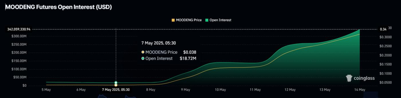 Solana meme币 MOODENG 一周内上涨700%,创历史新高 第1张