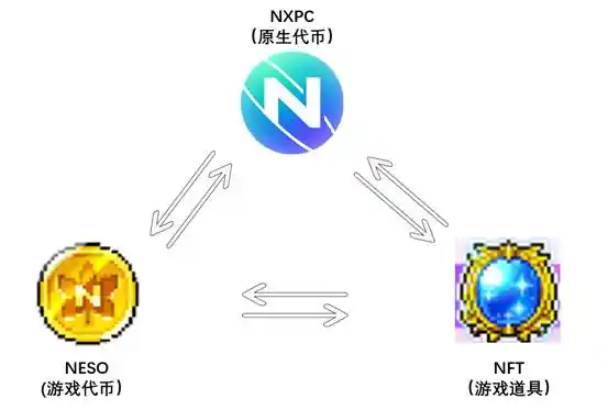 「链游新王」NXPC币安上线倒计时!韩国巨头Nexon豪赌Web3,20年冒险岛IP能否再造百倍神话? 第4张