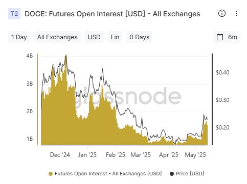 Coinbase 推出 cbDOGE 计划,Dogecoin活跃地址上涨990% 第2张