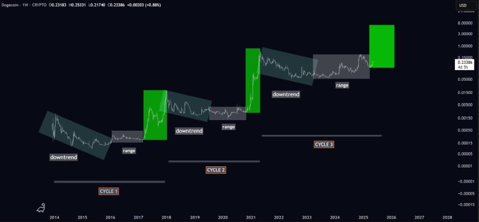 Coinbase 推出 cbDOGE 计划,Dogecoin活跃地址上涨990% 第3张