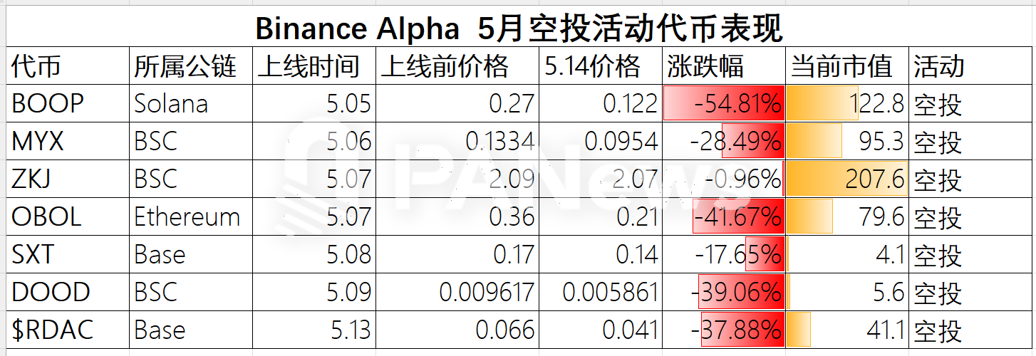 Binance Alpha 积分内卷加剧,真相却并不真香 第6张