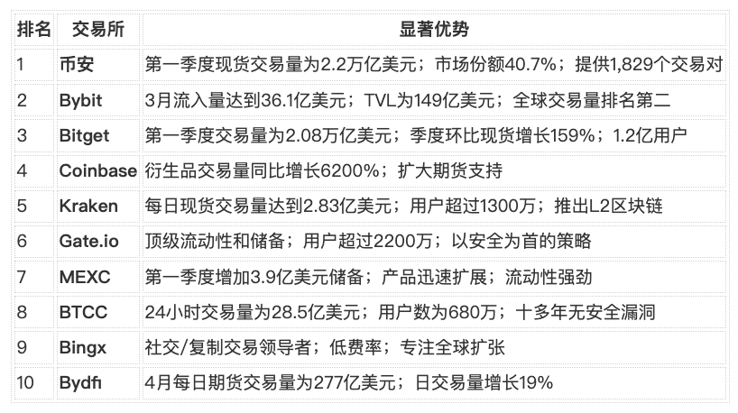 2025年十大加密货币交易所(迄今为止):机构风暴前的平静 第2张
