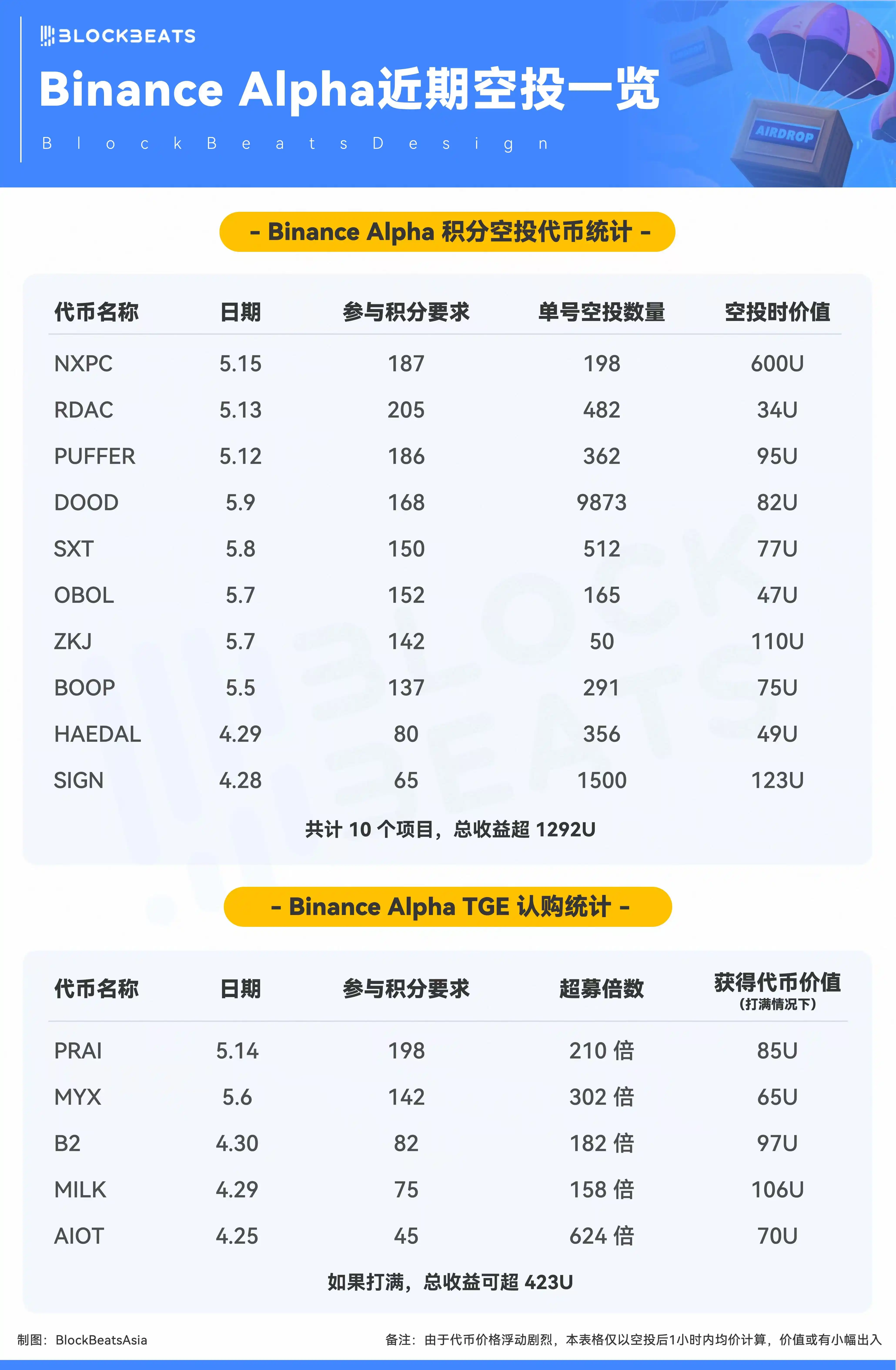 150天,Binance Alpha改变了什么? 第4张