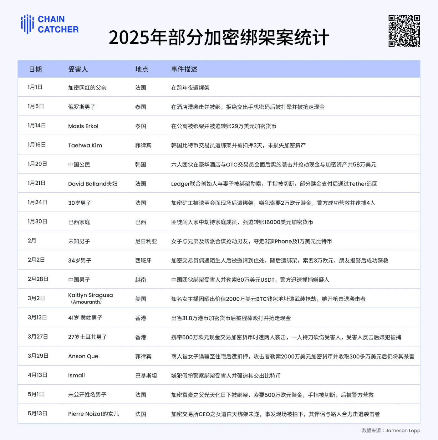 加密财富惹“杀机”:5 个月 22 起绑架,从业者该如何自我保护? 第2张