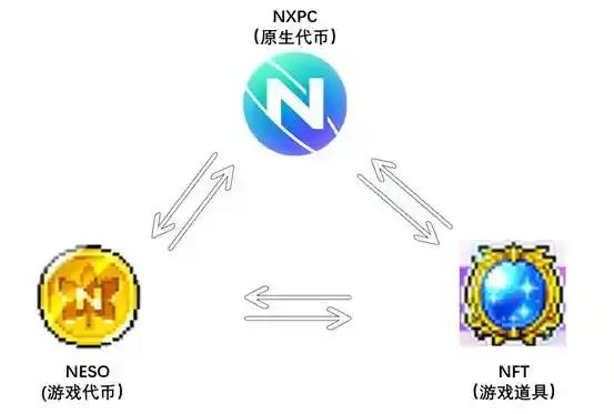 冒险岛的加密冒险:NXPC 造财富效应,链游的春天会回来吗? 第3张