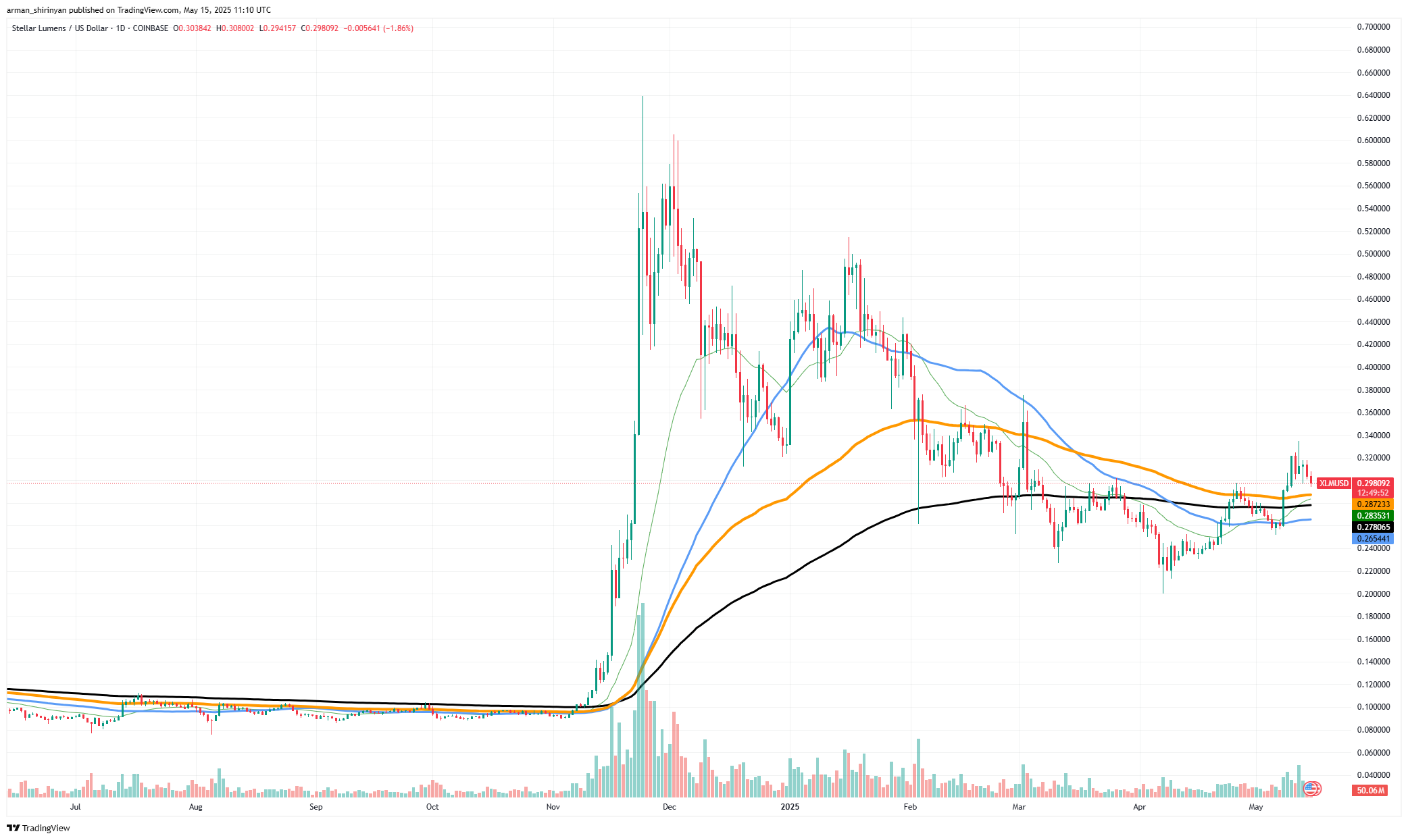Stellar(XLM)即将暴涨至 0.3 美元:原因如下 第1张