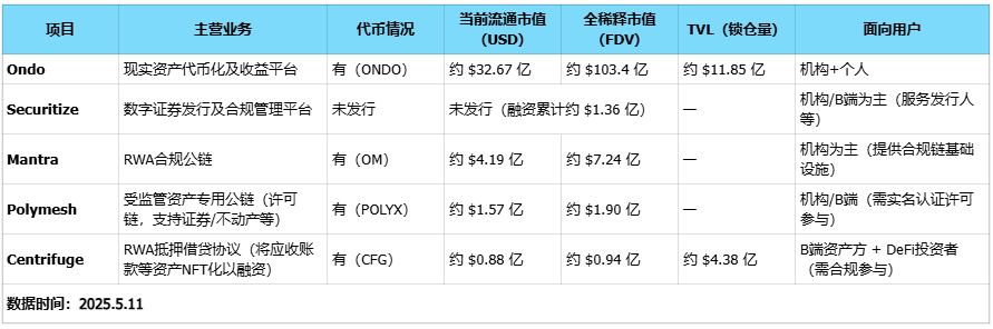 Ondo:RWA 龙头的产品线、竞争对手和代币估值分析 第14张