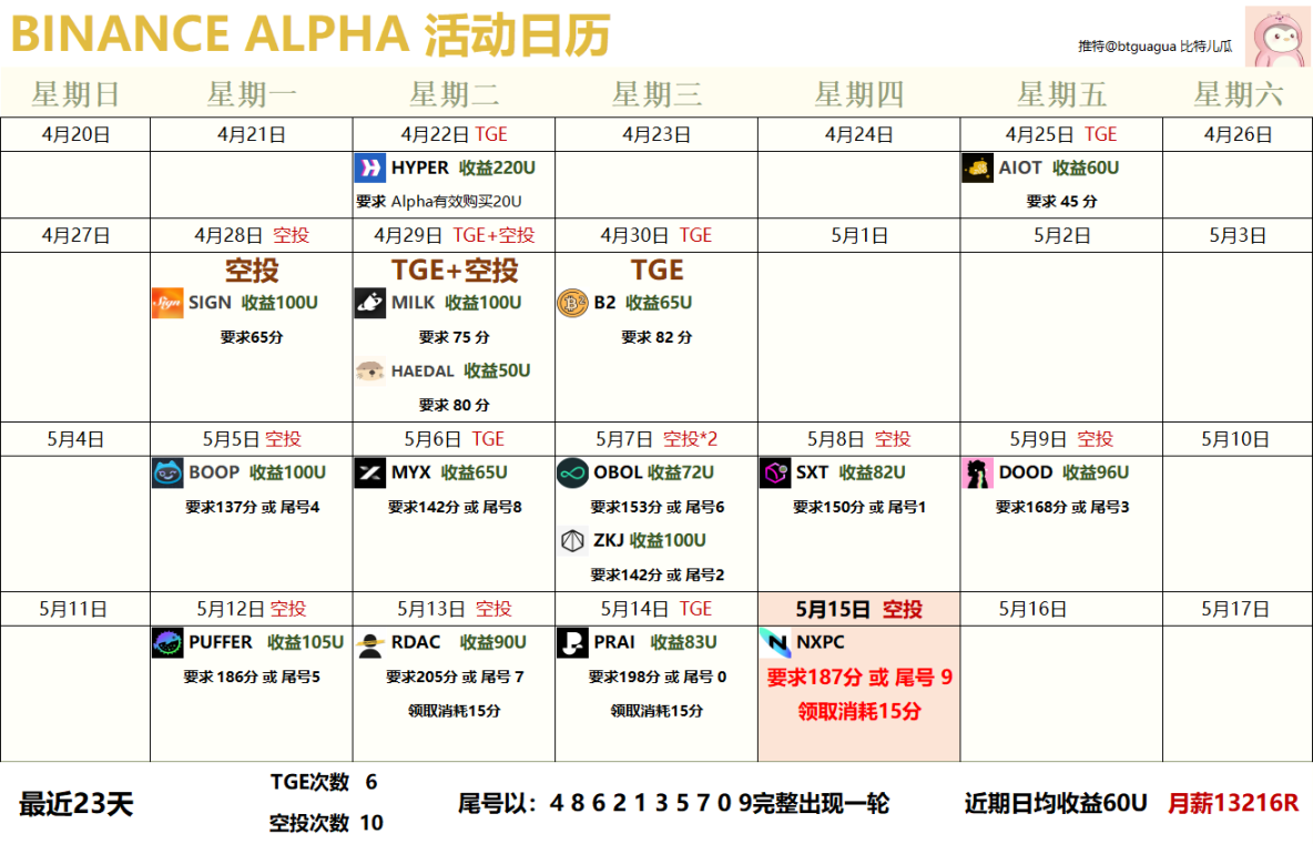 收益碾压空投赛道,撸毛不如撸 alpha? 第1张