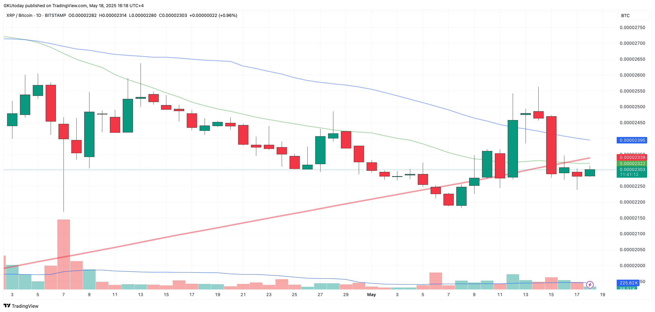 死叉警报： XRP即将击败比特币