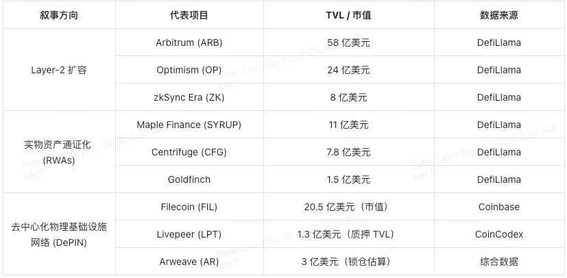 揭开2025加密新篇:Layer-2提速降费、RWA解锁机构资金、DePIN构建硬件网络 第2张