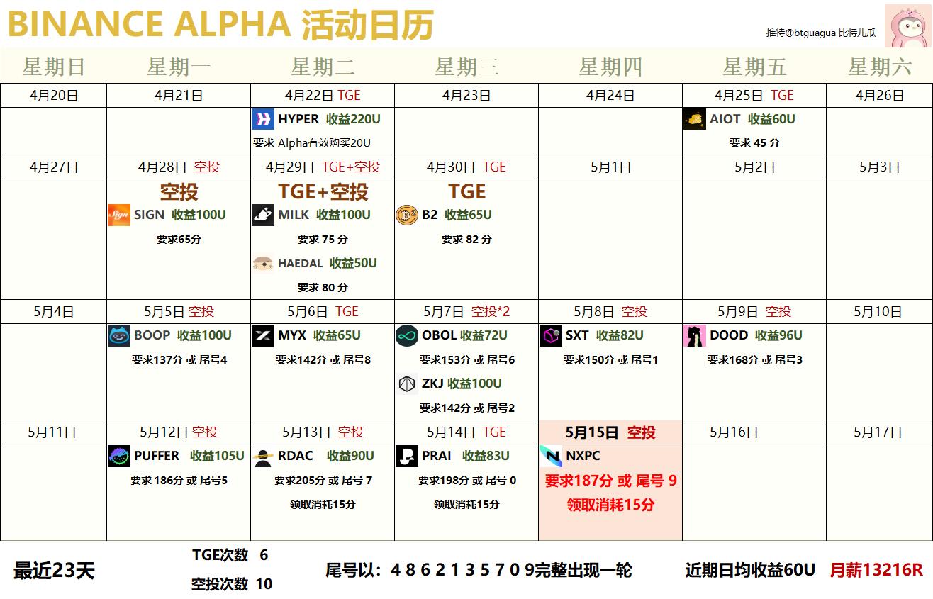 Binance Alpha收益碾压空投赛道，撸毛不如撸alpha？  第2张