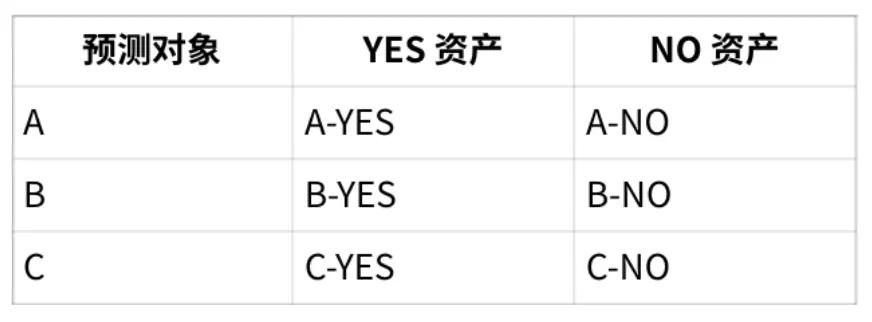 CLOB+CTF 和 LSMR，当前两种主流预测市场机制为何无法引领未来？