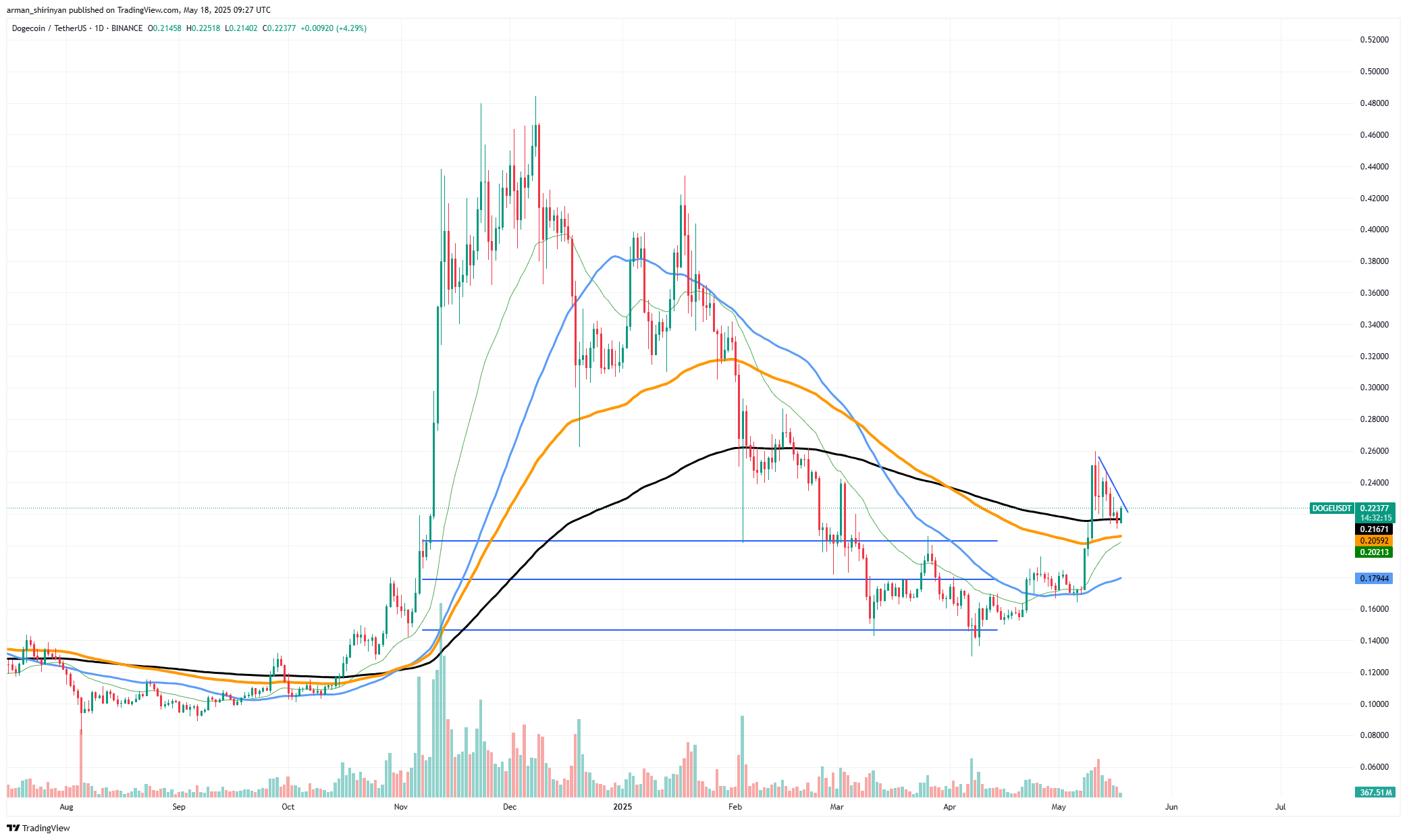 Dogecoin(Doge):价格上涨现已开始,但存在问题 第1张