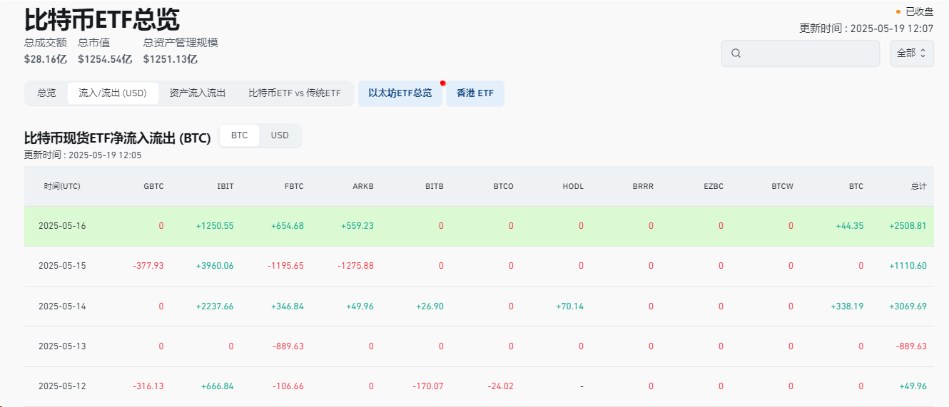 比特币突破107000美元,市场发生了什么? 第2张