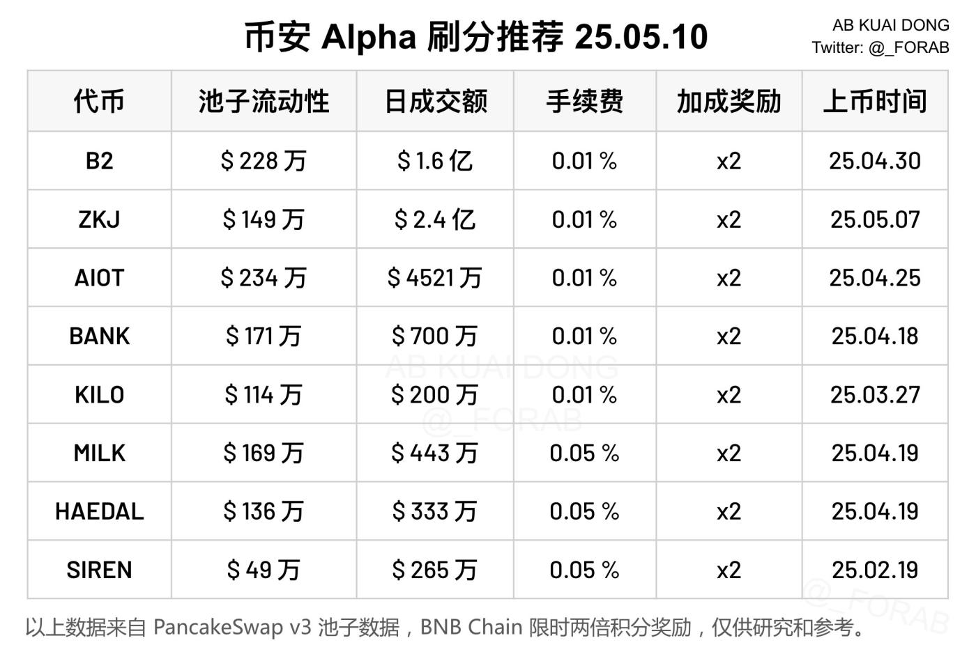 月入3万，币安Alpha积分攻略升级版  第6张