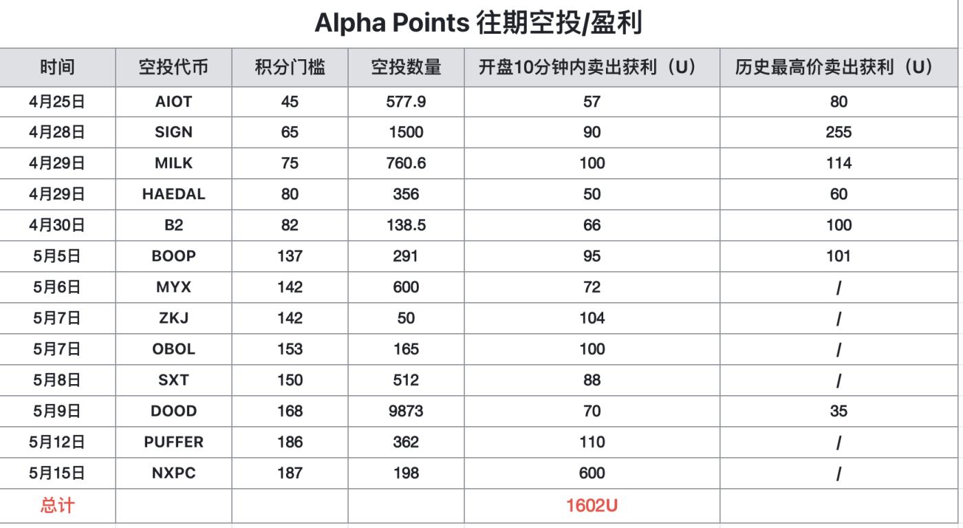 月入3万,币安Alpha积分攻略升级版 第1张