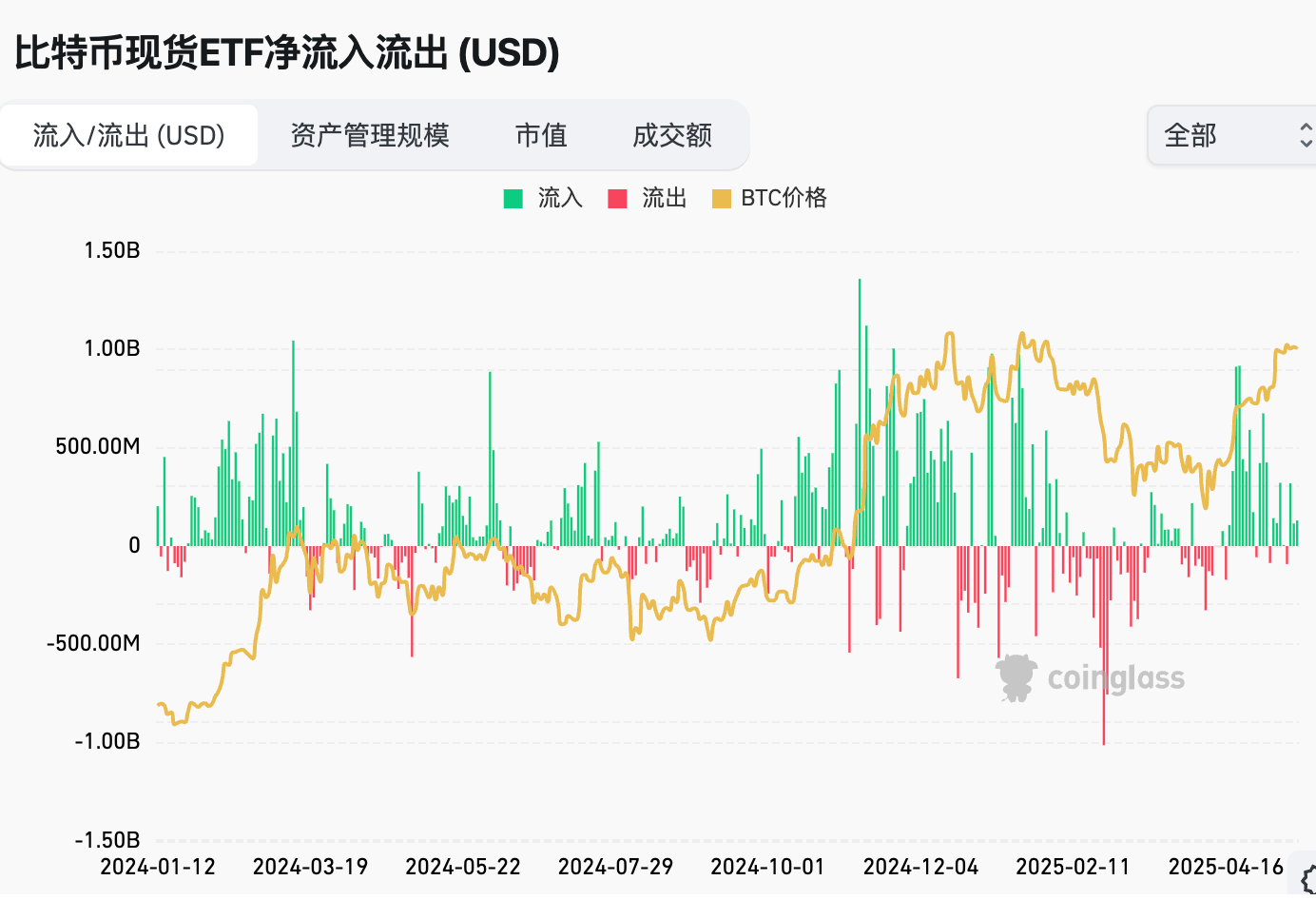 全球关税冲突得以缓和,美CPI、PPI数据皆低于预期,市场不确定性加大|Hotcoin Research 第2张