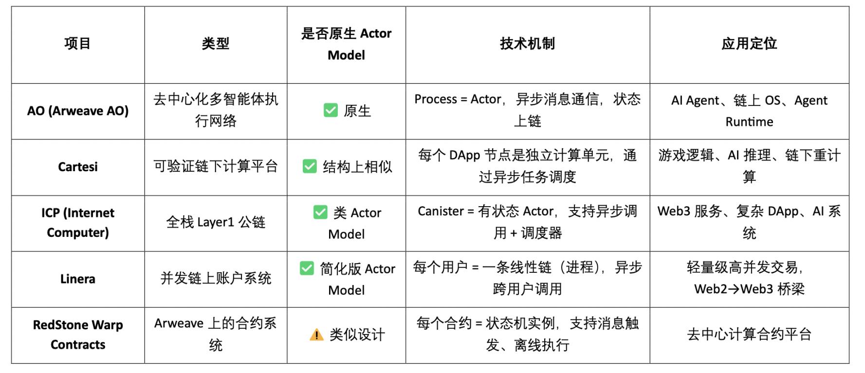 扩容的未来:Web3 并行计算赛道全景图谱 第5张