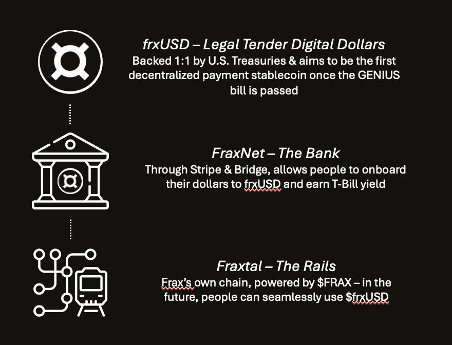 稳定币法案通过,FRAX 凭何成为最大赢家? 第6张
