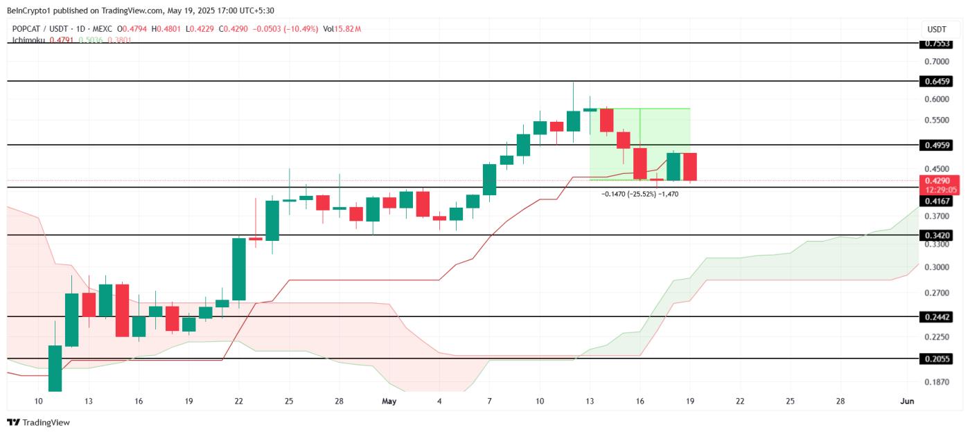 BONK 瞄准金叉,POPCAT 获得支持,KENDU 上涨 99% |今日值得关注的meme因币 第2张