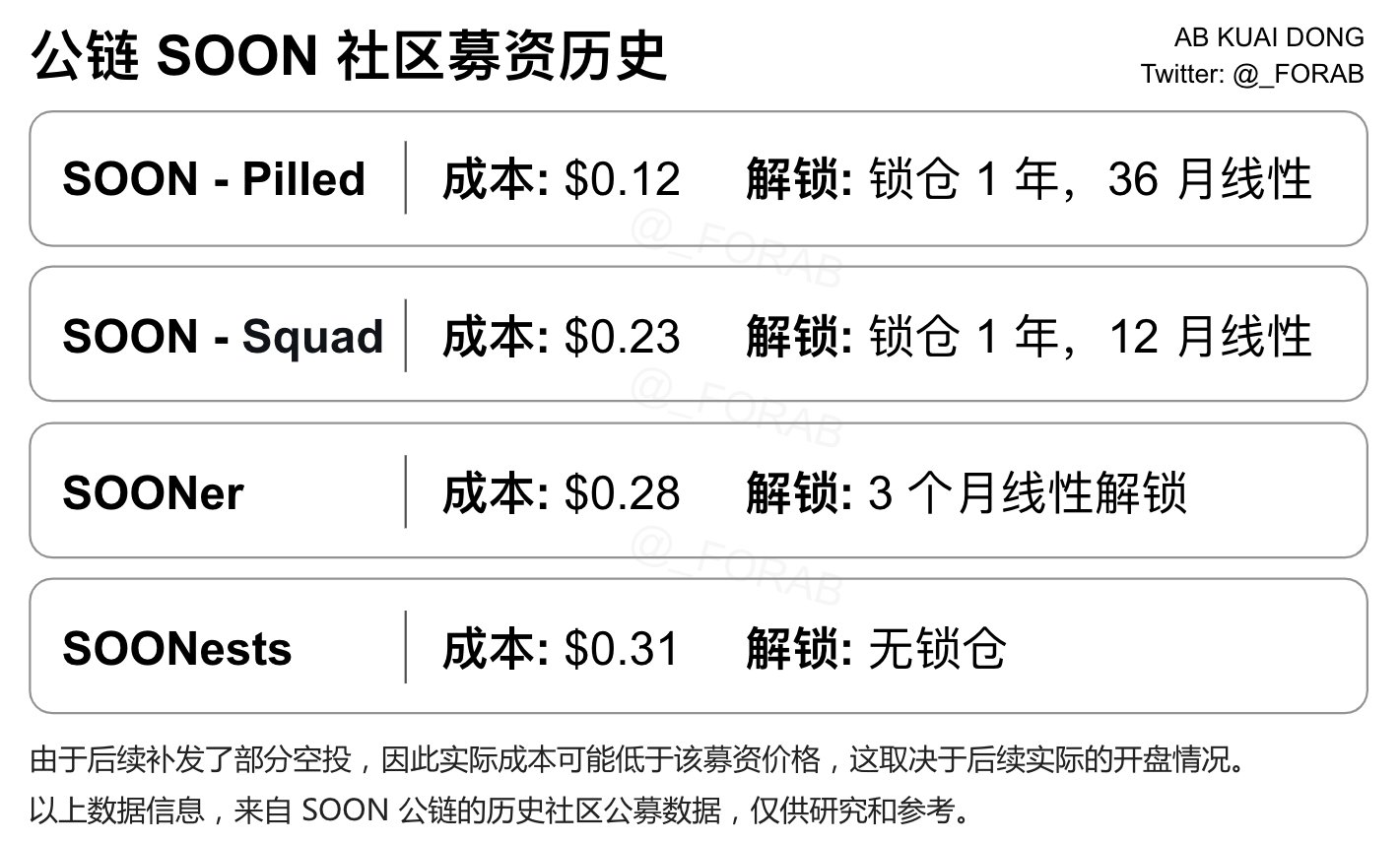 币安Alpha首发“天王级项目”SOON,2200万融资能否扛住估值泡沫? 第2张
