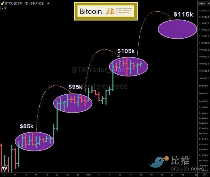 1747696315910736.png 分析师解读BTC “阶梯式”攀升规律,16万美元触手可及? 第2张