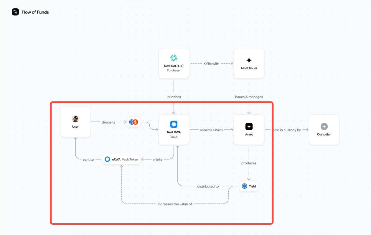 狂揽30亿估值！Plume Network引爆RWA赛道：合规之王如何用「白宫资源」收割千亿美金市场？  第5张