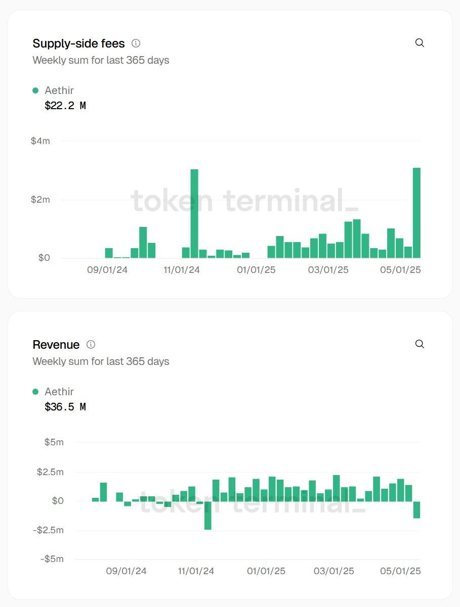 DePIN数据哪家强?为什么说Aethir($ATH)的价值可能被低估? 第4张