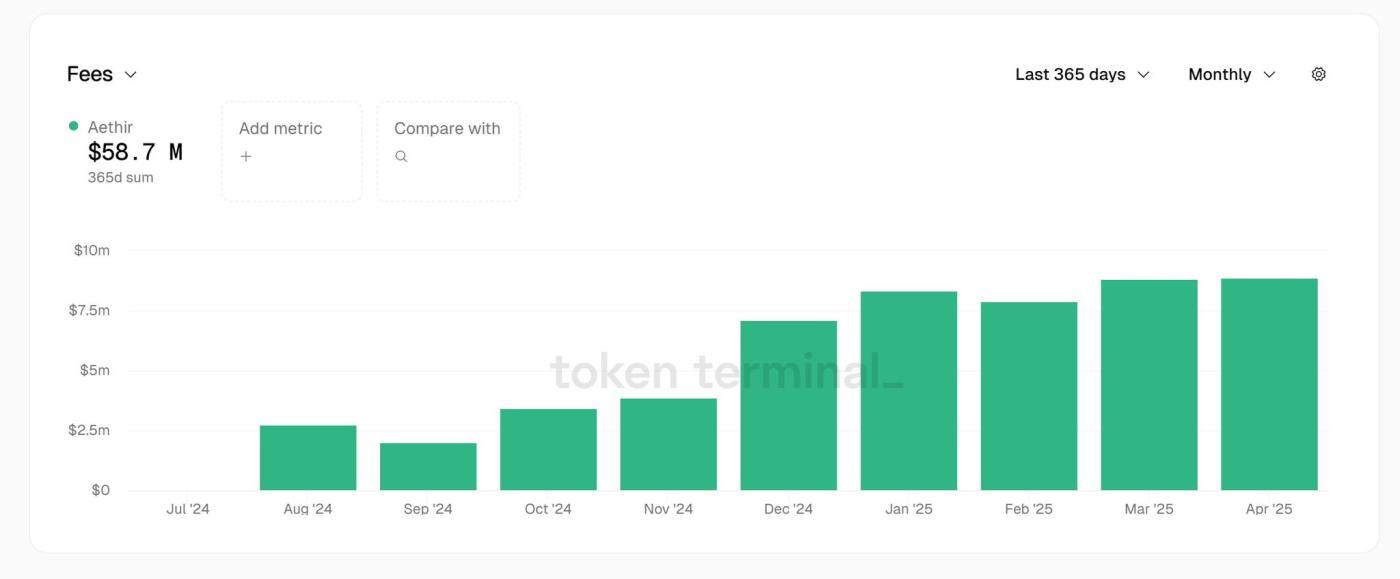 DePIN数据哪家强?为什么说Aethir($ATH)的价值可能被低估? 第3张