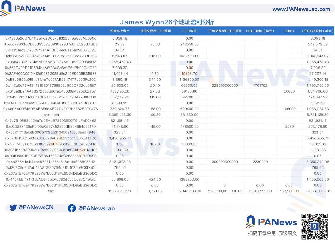 传奇Meme币猎手James:用7000美元赚2500万美元,如今喊单效应失灵 第1张