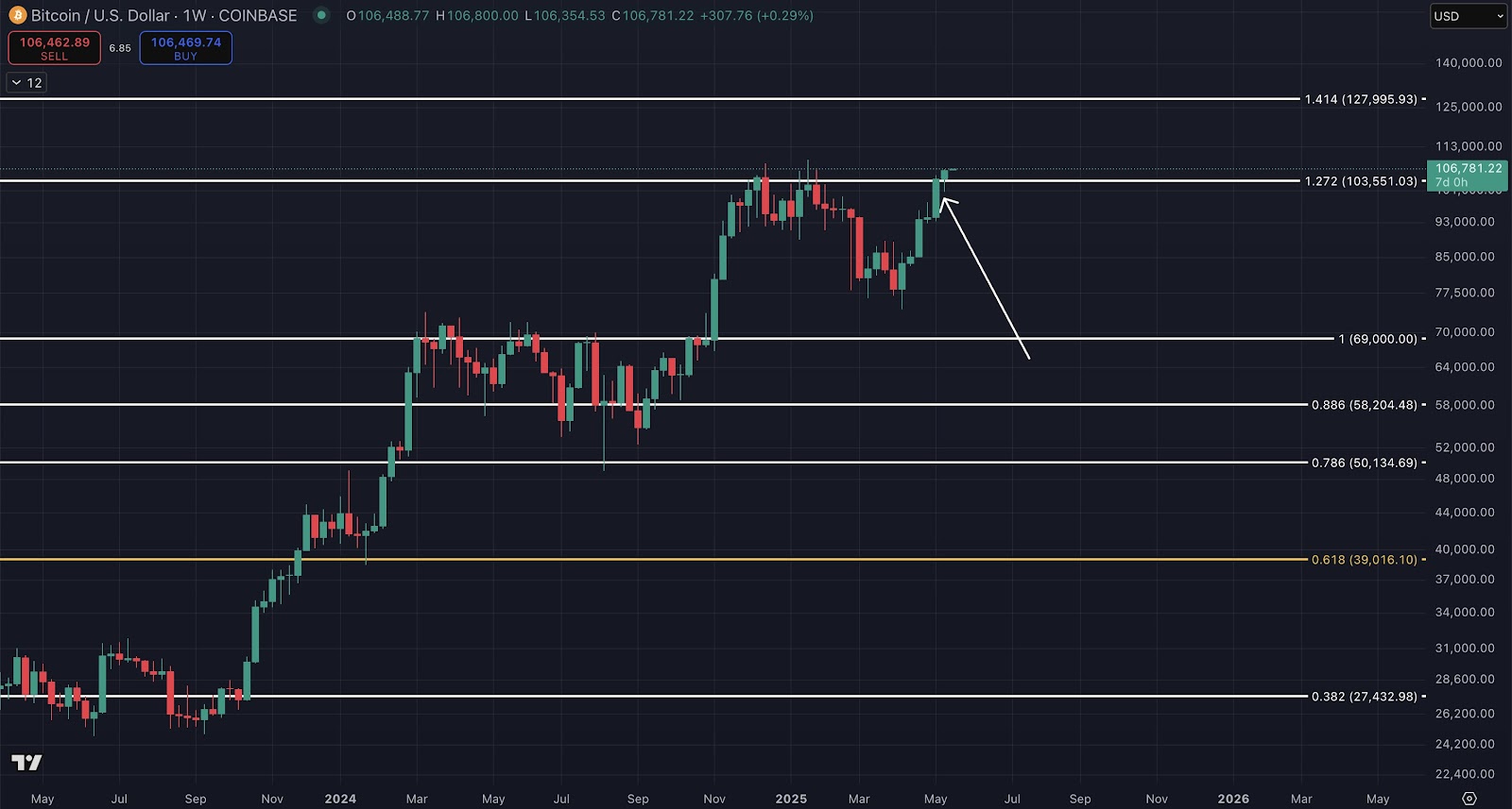 10.7 万美元的假突破还是历史新高?本周比特币你需要了解的 5 件事 第3张