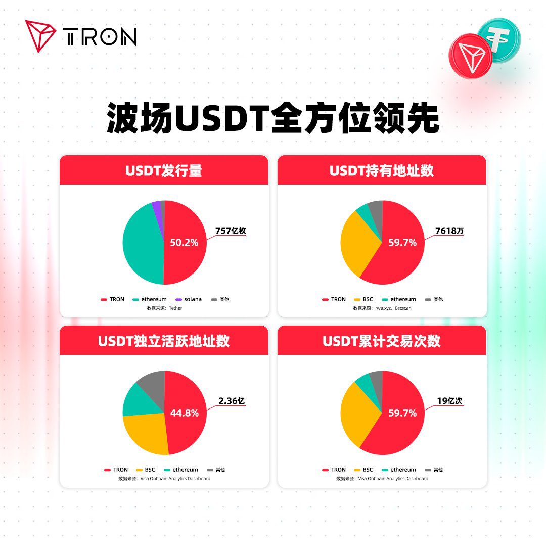 特朗普家族押注、千亿USDT铸币权:波场TRON正在导演美元霸权链上迁移 第3张