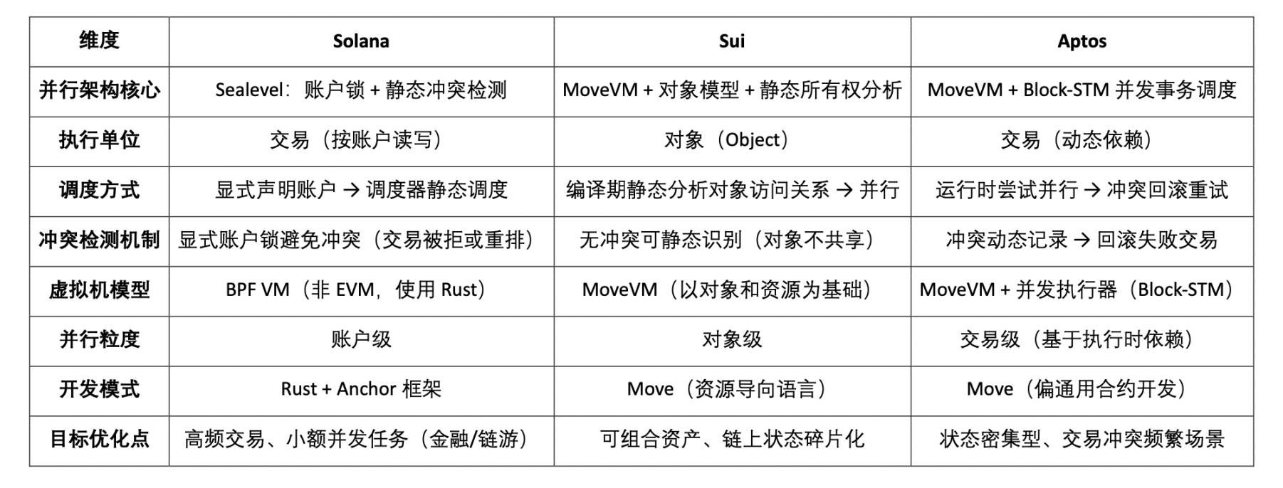 扩容的未来:Web3 并行计算赛道全景图谱 第4张
