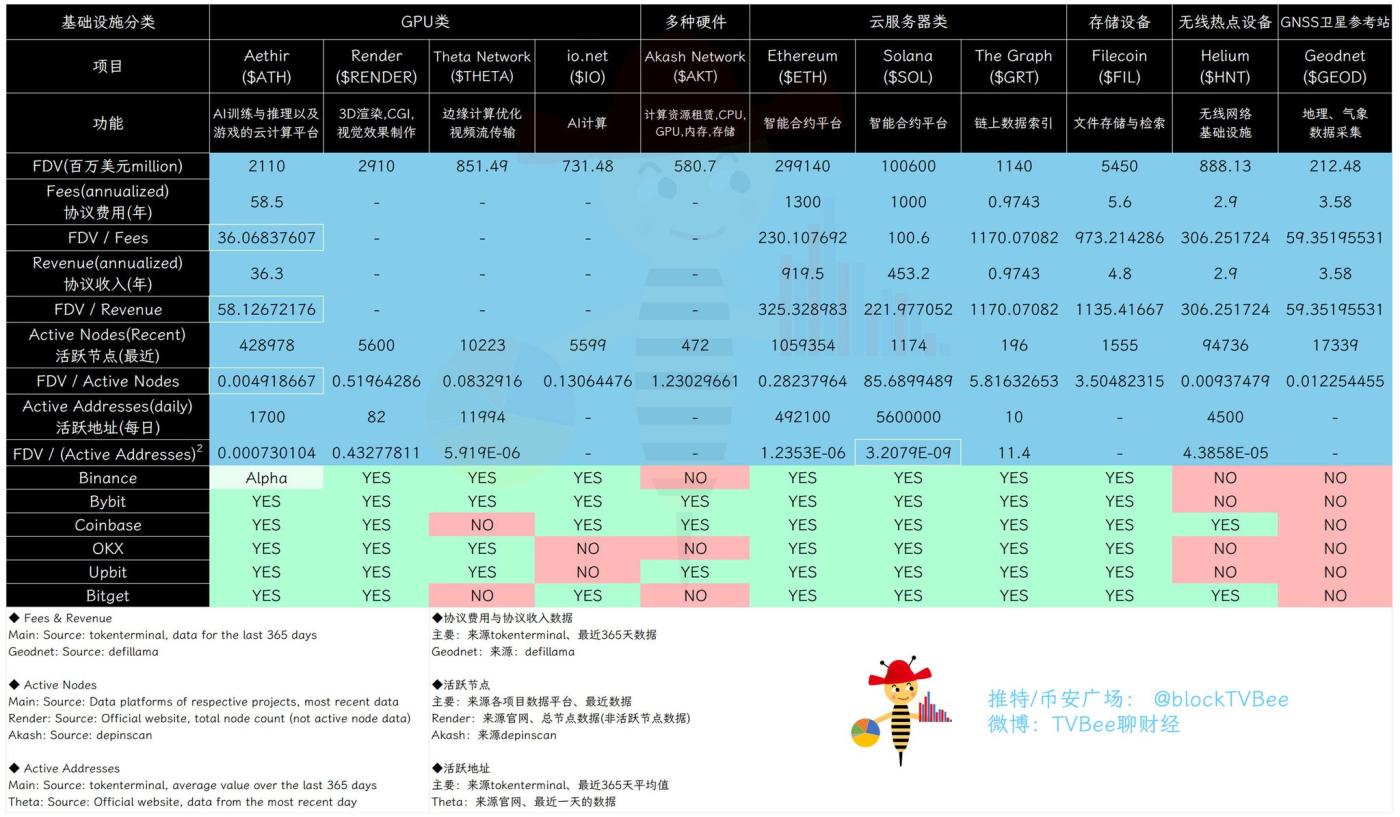 DePIN数据哪家强?为什么说Aethir($ATH)的价值可能被低估?