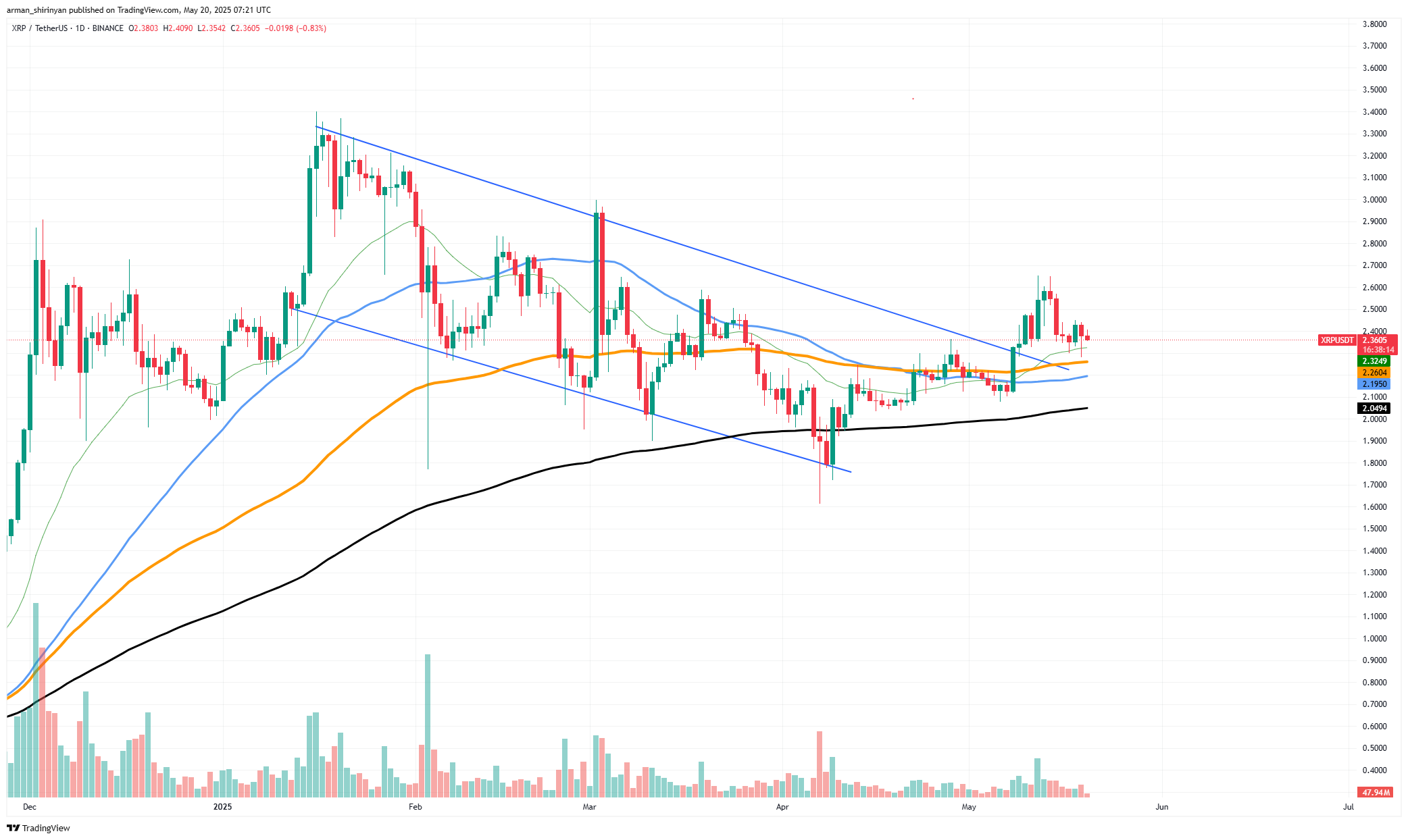 XRP得救了吗？价格迎来关键反弹  第1张