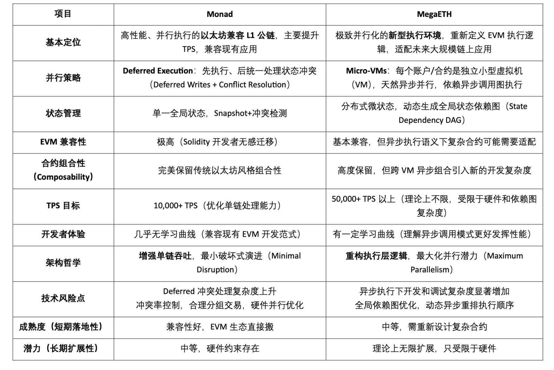 扩容的未来:Web3 并行计算赛道全景图谱 第3张