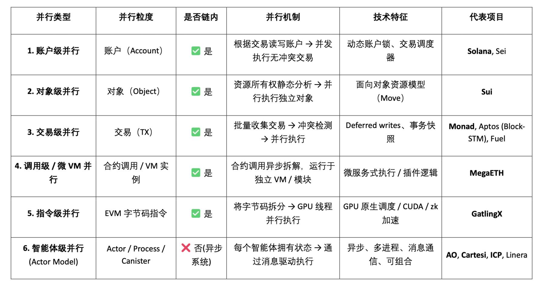 扩容的未来:Web3 并行计算赛道全景图谱 第2张